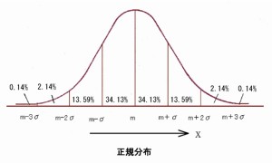 正規分布